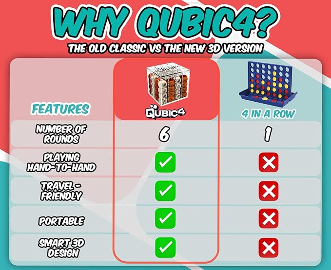 , a Unique 4 in A Row Game, 3D Strategy Board Game for Critical Thinking. The Classic Grid Game in a Sleek Acrylic Cube. Superbly Designed Wooden Cubes. Tactical Game Play for All Ages